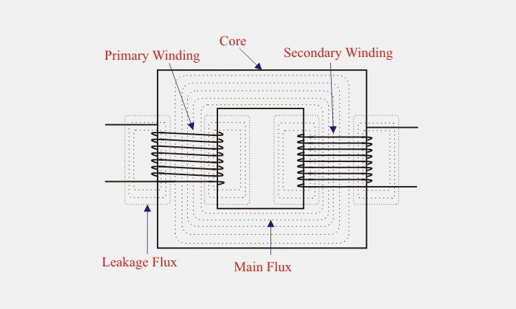 Leakage-Flux Leakage-Flux